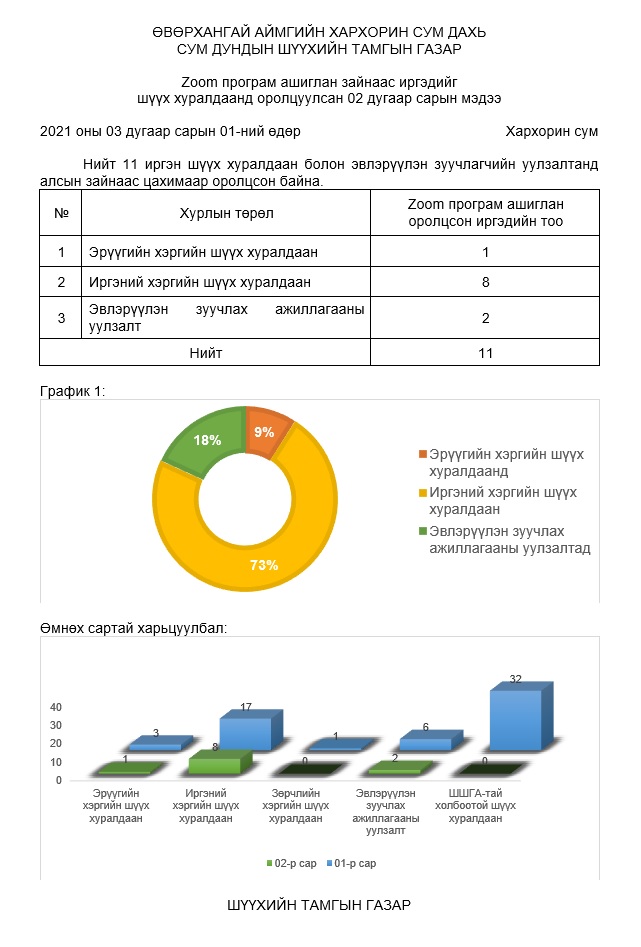 http://www.kharkhorincourt.gov.mn/file2021/medee/03-01.jpg